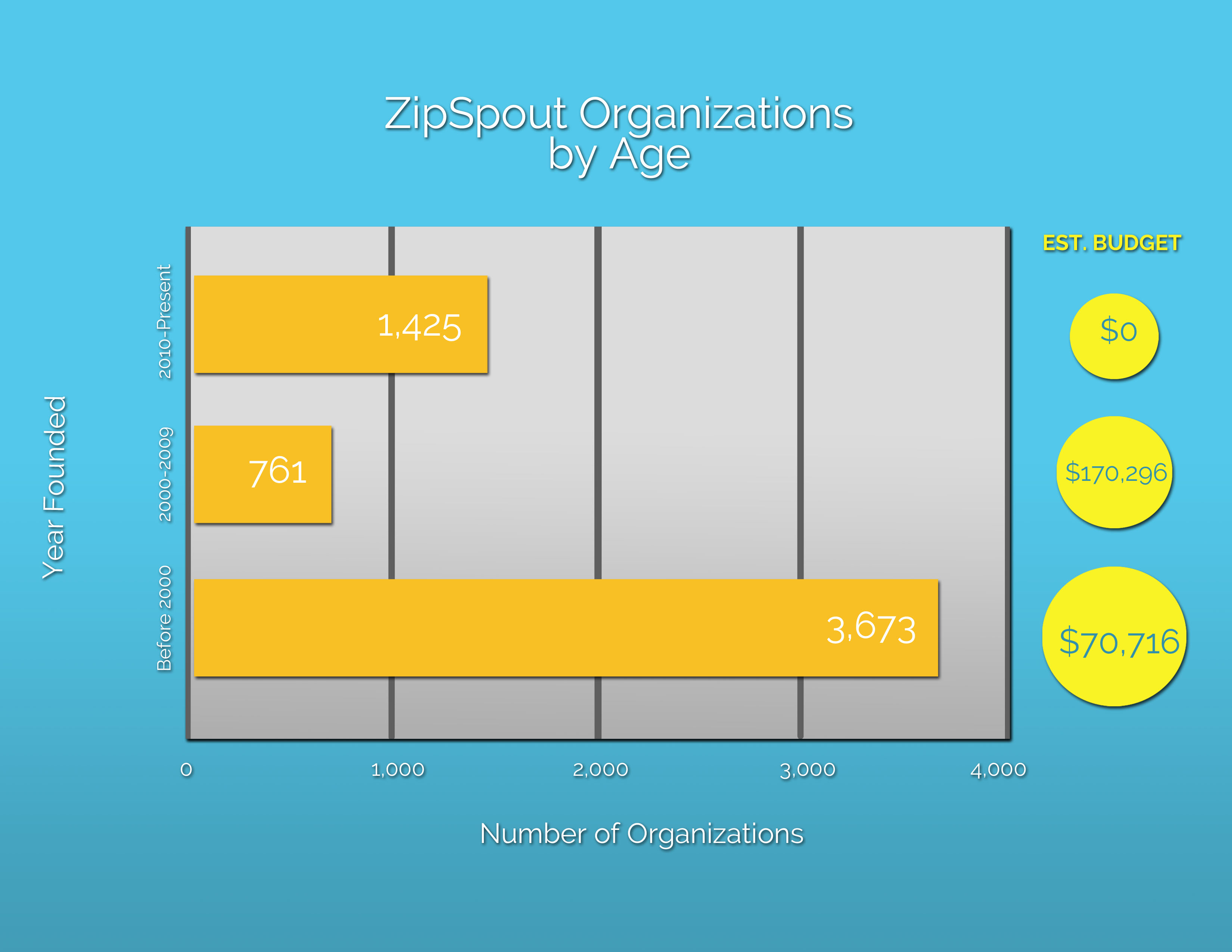 age of ZipSprout organizations