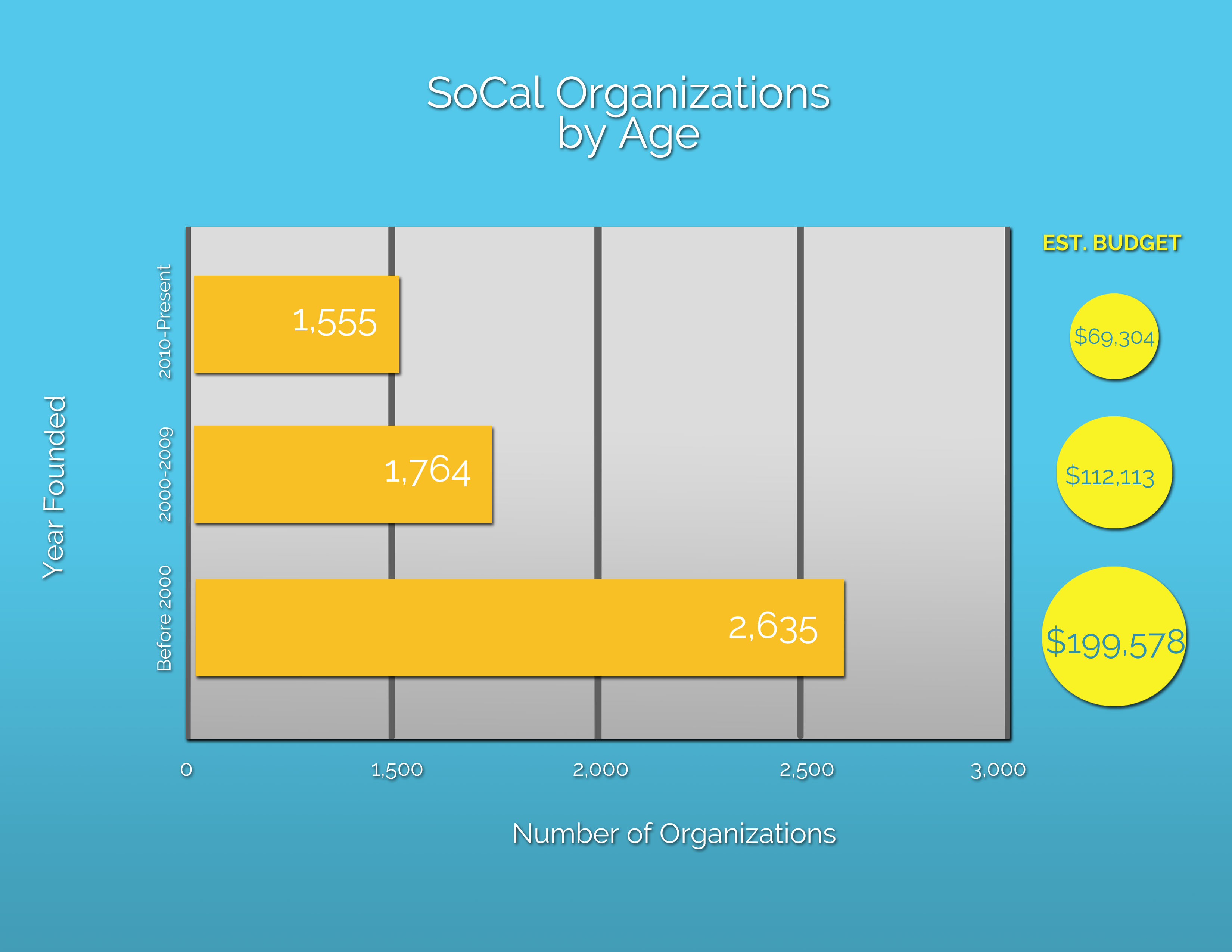 socal nonprofit ages