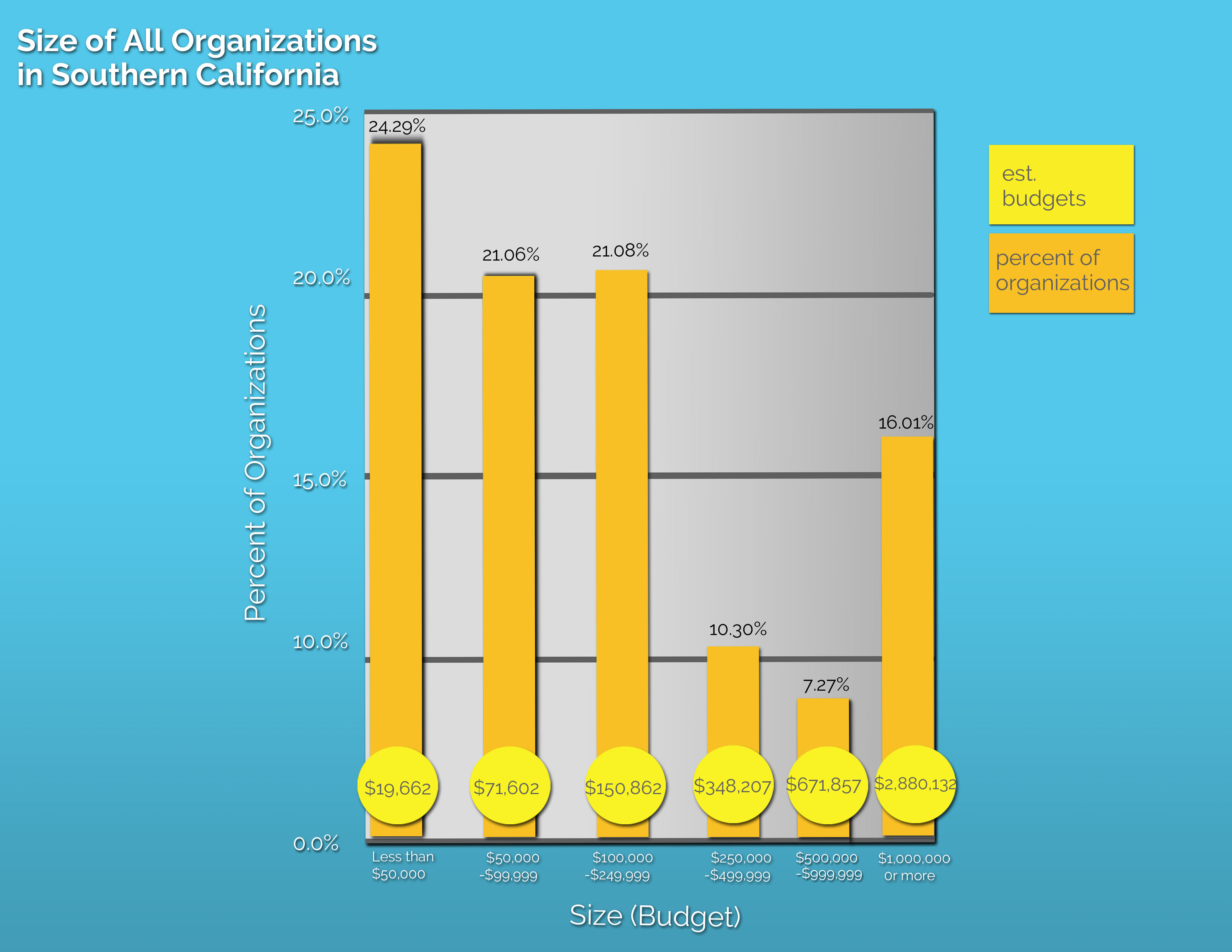 org size in CA