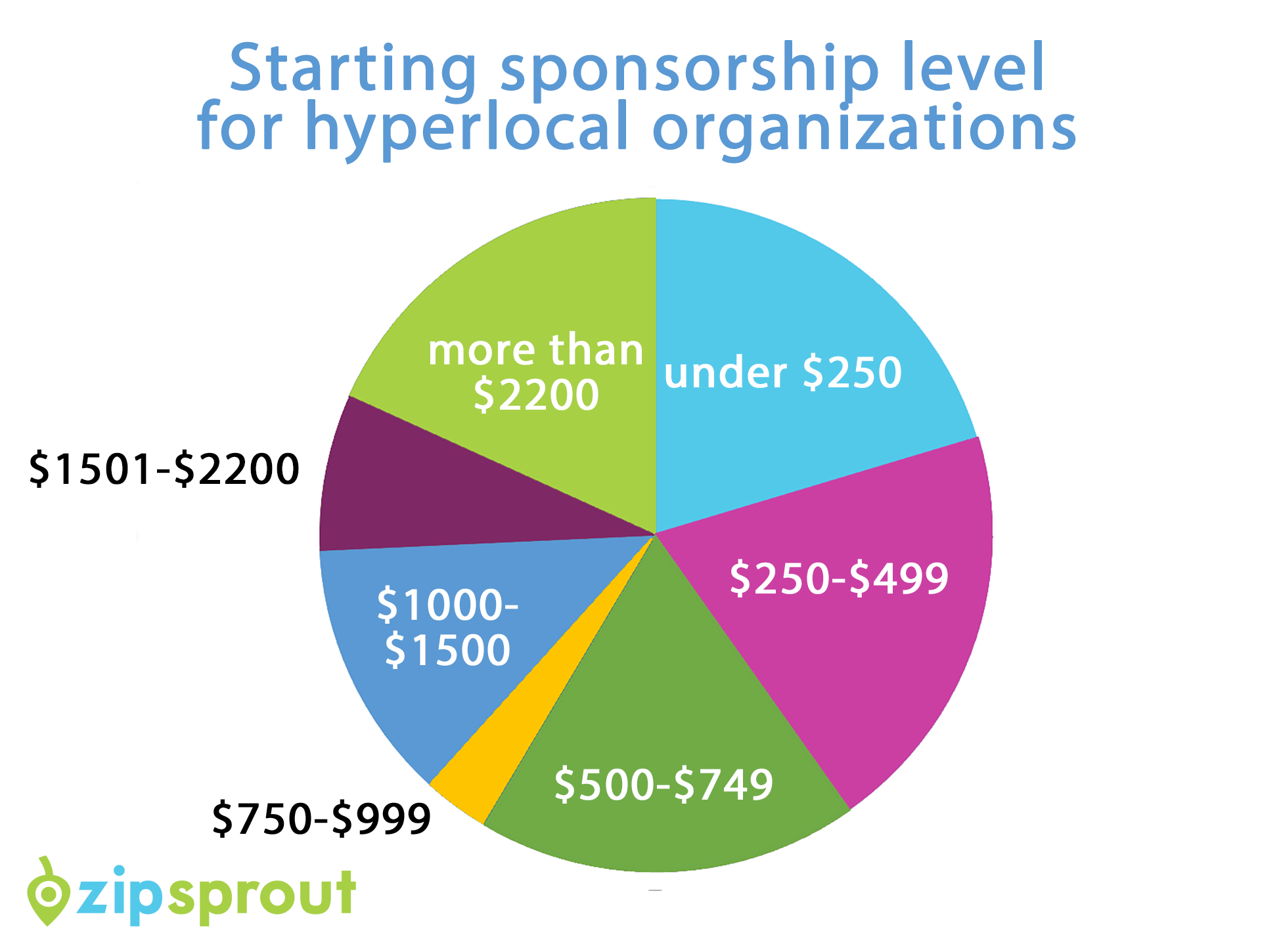 starting sponsorship levels