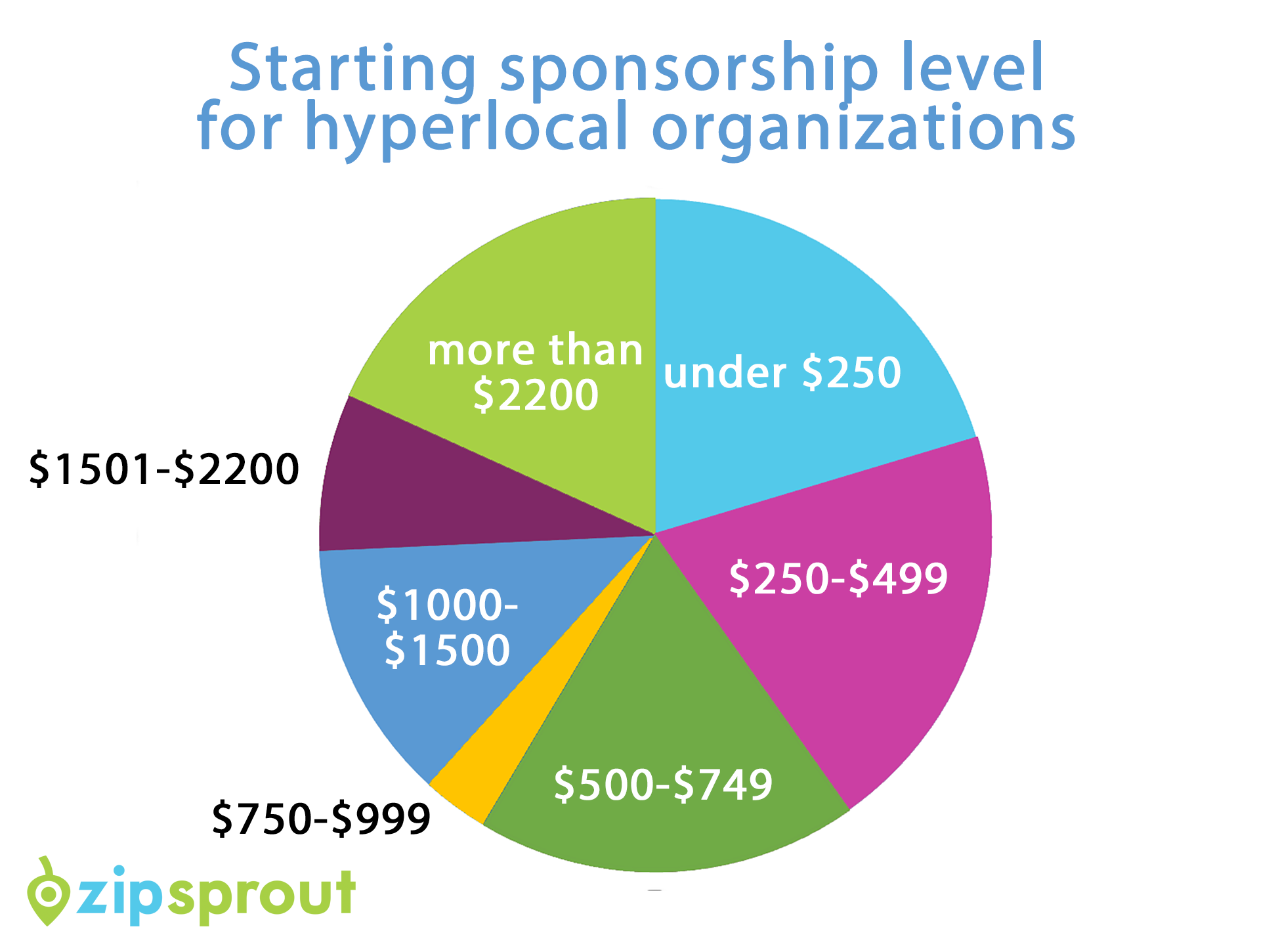 How Much Do Local Sponsorships Cost Https zipsprout 