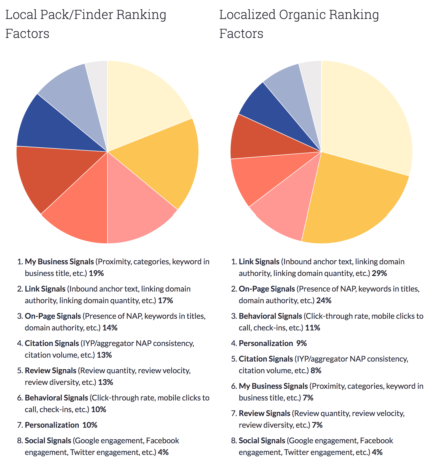 local rank factor survey